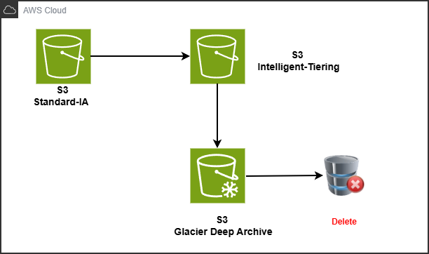S3 object のライフサイクル図: 30 日後に Standard-IA、60 日後に Intelligent-Tiering、90 日後に Glacier Deep Archive、その後削除