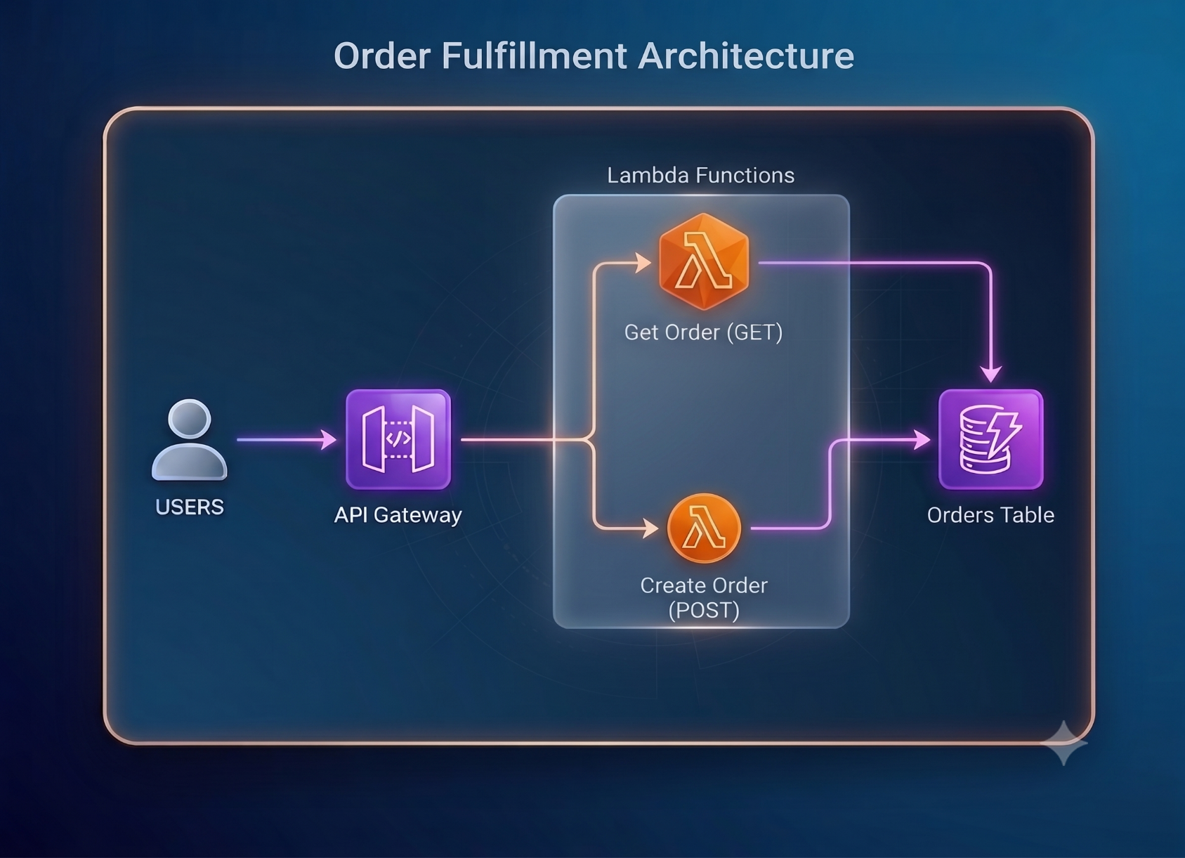 アーキテクチャ図: USERS → API Gateway → 2 つの Lambda(Get Order GET、Create Order POST)→ DynamoDB Orders テーブル